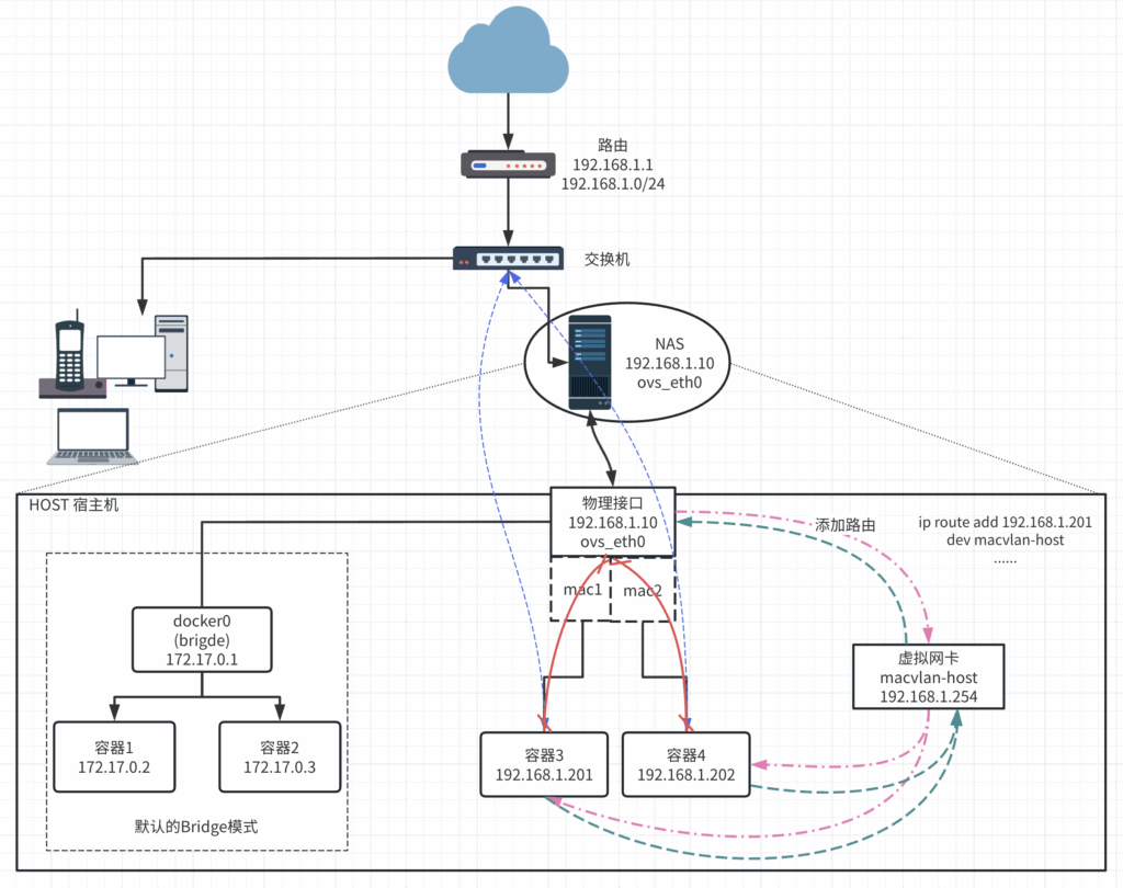 dcoker 的 macvlan 网络模式下宿主机与容器网络互联问题 dcoker 的 macvlan 网络模式下宿主机与容器网络互联问题